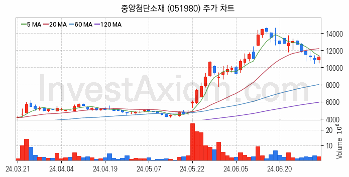 리튬 관련주 중앙첨단소재 주식 종목의 분석 시점 기준 최근 일봉 차트