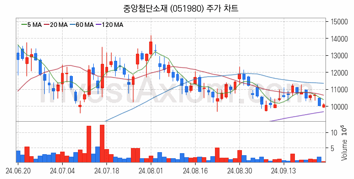 리튬 관련주 중앙첨단소재 주식 종목의 분석 시점 기준 최근 일봉 차트