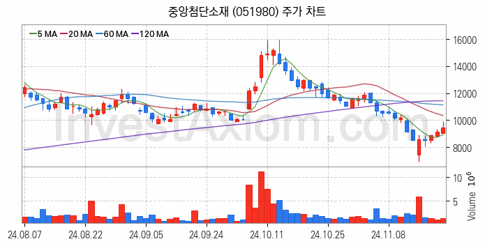 리튬 관련주 중앙첨단소재 주식 종목의 분석 시점 기준 최근 일봉 차트