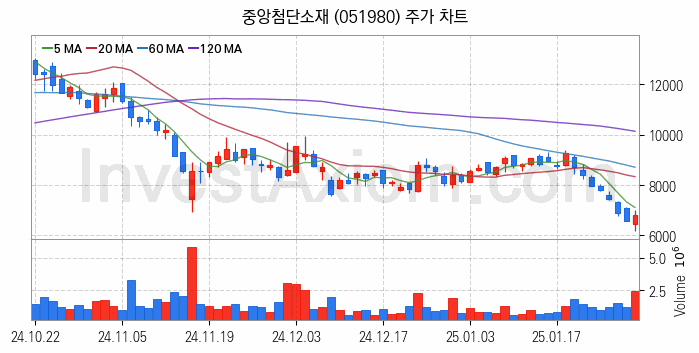 리튬 관련주 중앙첨단소재 주식 종목의 분석 시점 기준 최근 일봉 차트