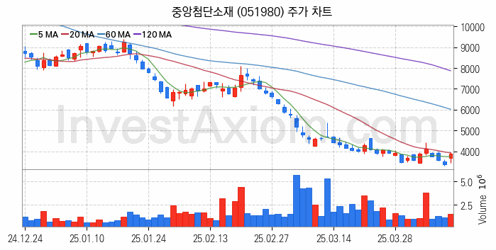 리튬 관련주 중앙첨단소재 주식 종목의 분석 시점 기준 최근 일봉 차트