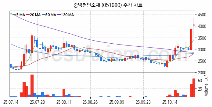 리튬 관련주 중앙첨단소재 주식 종목의 분석 시점 기준 최근 일봉 차트