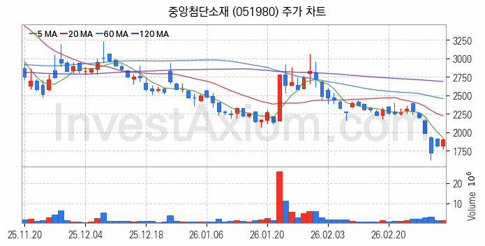 리튬 관련주 중앙첨단소재 주식 종목의 분석 시점 기준 최근 일봉 차트