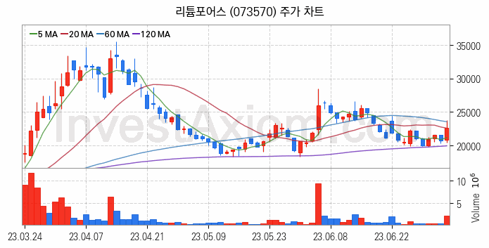 리튬 관련주 리튬포어스 주식 종목의 분석 시점 기준 최근 일봉 차트