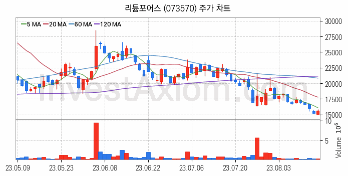 리튬 관련주 리튬포어스 주식 종목의 분석 시점 기준 최근 일봉 차트