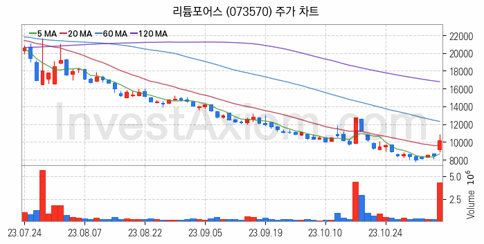 리튬 관련주 리튬포어스 주식 종목의 분석 시점 기준 최근 일봉 차트