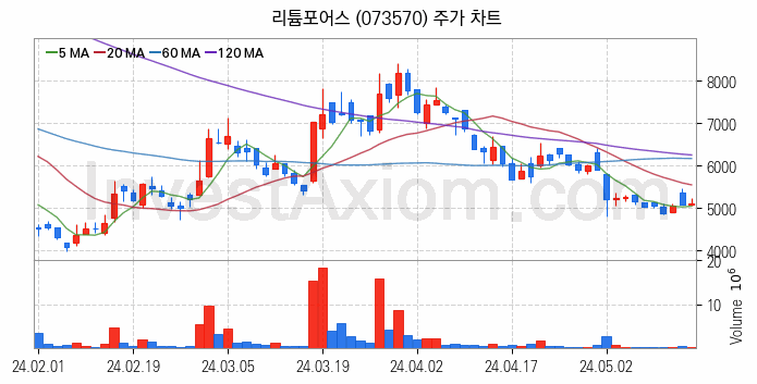 리튬 관련주 리튬포어스 주식 종목의 분석 시점 기준 최근 일봉 차트