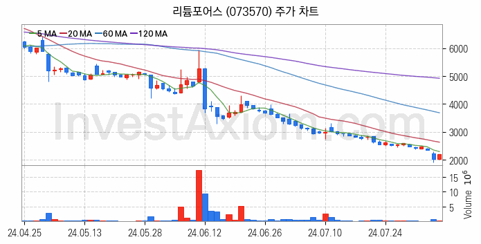 리튬 관련주 리튬포어스 주식 종목의 분석 시점 기준 최근 일봉 차트