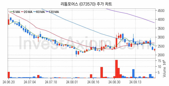 리튬 관련주 리튬포어스 주식 종목의 분석 시점 기준 최근 일봉 차트