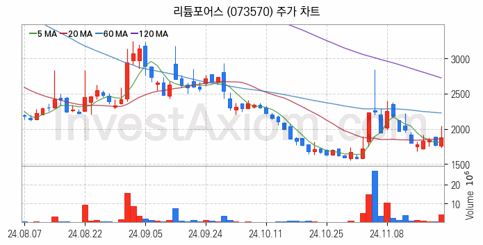 리튬 관련주 리튬포어스 주식 종목의 분석 시점 기준 최근 일봉 차트