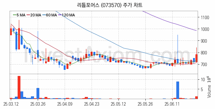 리튬 관련주 리튬포어스 주식 종목의 분석 시점 기준 최근 일봉 차트