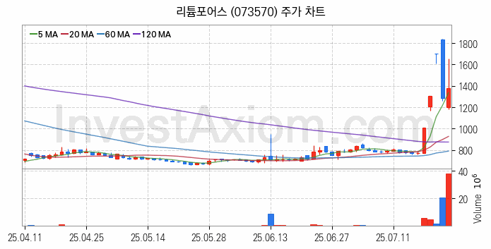 리튬 관련주 리튬포어스 주식 종목의 분석 시점 기준 최근 일봉 차트