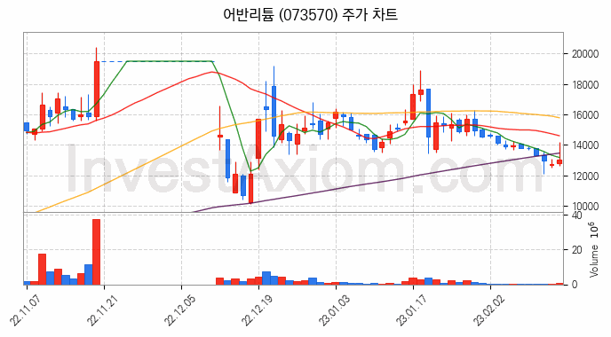 리튬 관련주 어반리튬 주식 종목의 분석 시점 기준 최근 일봉 차트