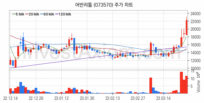 리튬 관련주 어반리튬 주식 종목의 분석 시점 기준 최근 일봉 차트