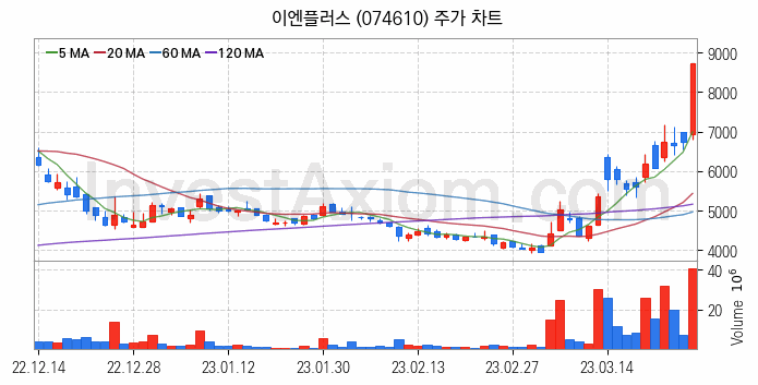 리튬 관련주 이엔플러스 주식 종목의 분석 시점 기준 최근 일봉 차트