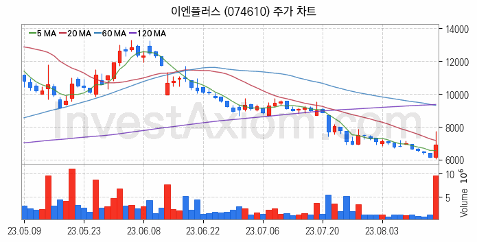 리튬 관련주 이엔플러스 주식 종목의 분석 시점 기준 최근 일봉 차트