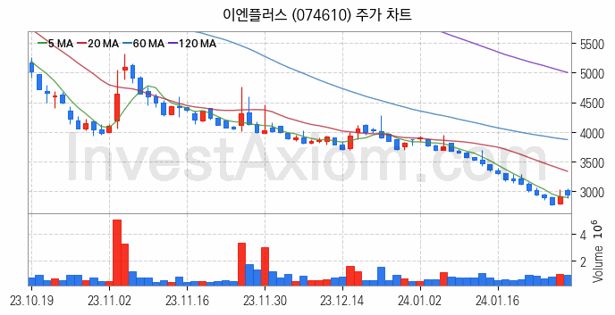 리튬 관련주 이엔플러스 주식 종목의 분석 시점 기준 최근 일봉 차트