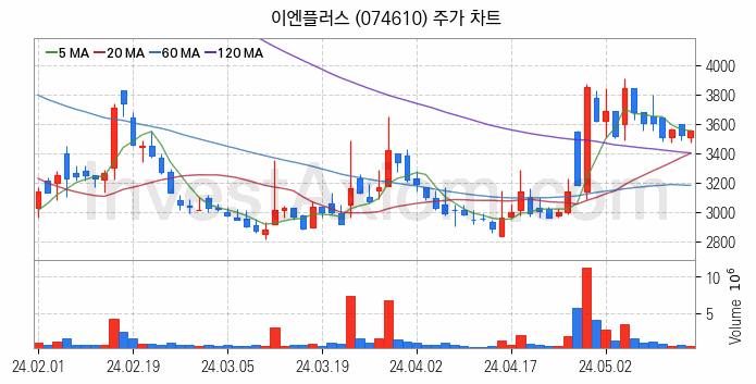 리튬 관련주 이엔플러스 주식 종목의 분석 시점 기준 최근 일봉 차트