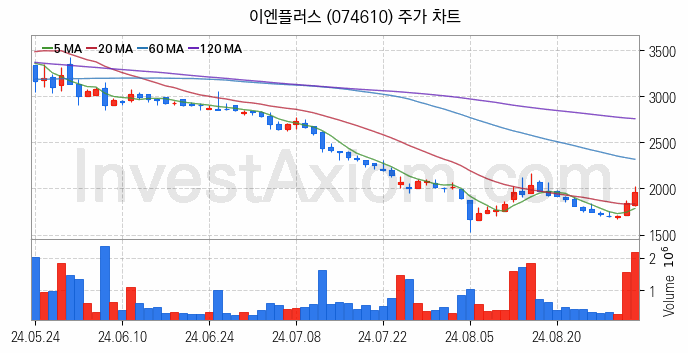 리튬 관련주 이엔플러스 주식 종목의 분석 시점 기준 최근 일봉 차트