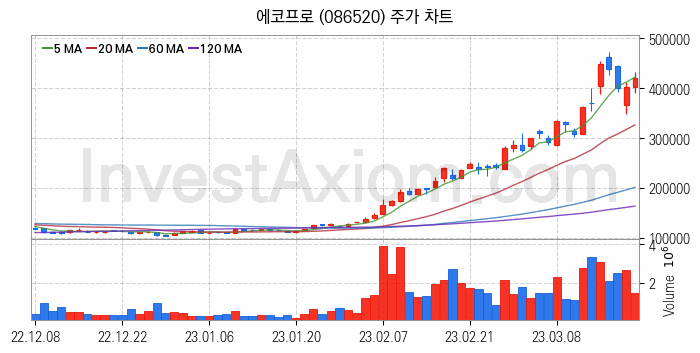 리튬 관련주 에코프로 주식 종목의 분석 시점 기준 최근 일봉 차트