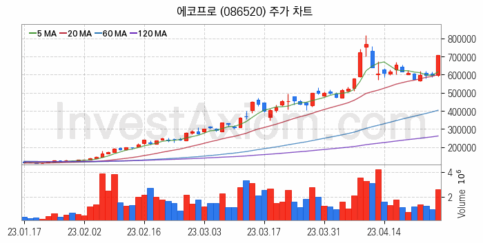 리튬 관련주 에코프로 주식 종목의 분석 시점 기준 최근 일봉 차트