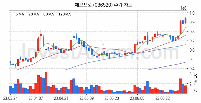 리튬 관련주 에코프로 주식 종목의 분석 시점 기준 최근 일봉 차트