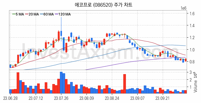 리튬 관련주 에코프로 주식 종목의 분석 시점 기준 최근 일봉 차트