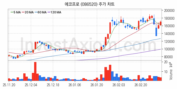 리튬 관련주 에코프로 주식 종목의 분석 시점 기준 최근 일봉 차트
