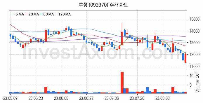 리튬 관련주 후성 주식 종목의 분석 시점 기준 최근 일봉 차트