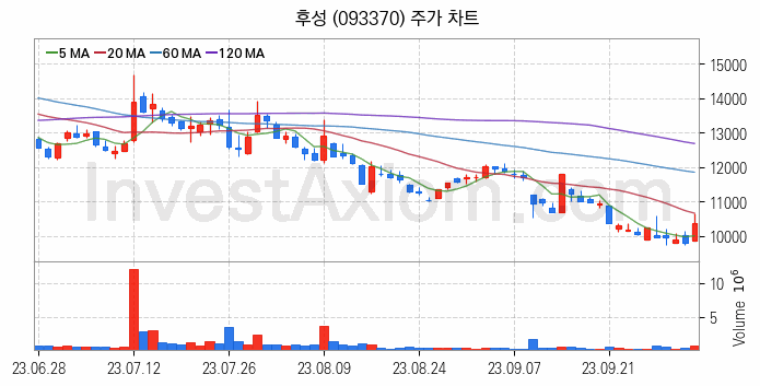 리튬 관련주 후성 주식 종목의 분석 시점 기준 최근 일봉 차트