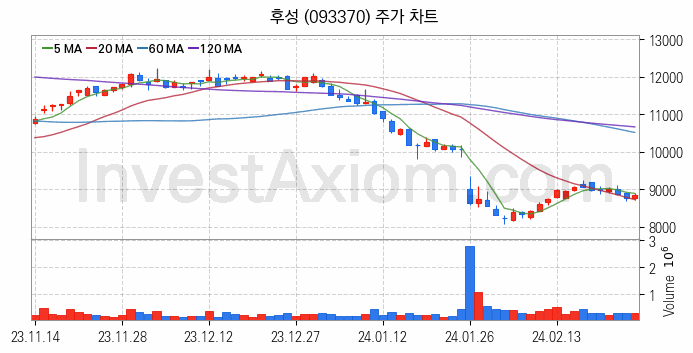 리튬 관련주 후성 주식 종목의 분석 시점 기준 최근 일봉 차트