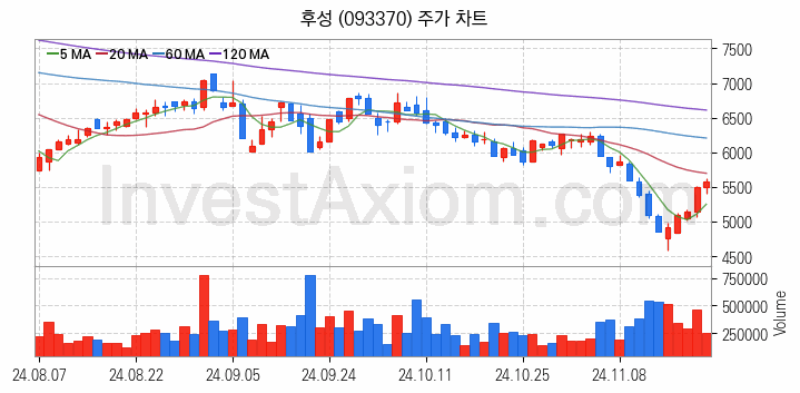 리튬 관련주 후성 주식 종목의 분석 시점 기준 최근 일봉 차트