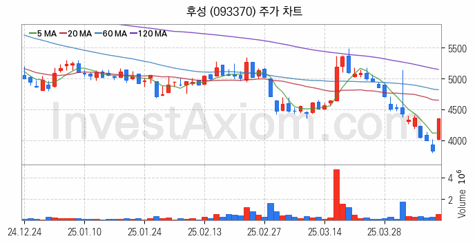 리튬 관련주 후성 주식 종목의 분석 시점 기준 최근 일봉 차트