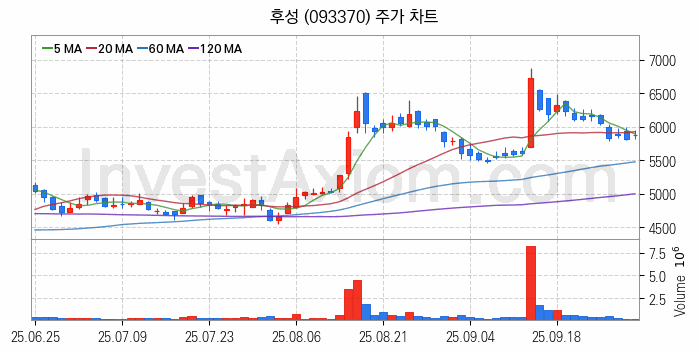 리튬 관련주 후성 주식 종목의 분석 시점 기준 최근 일봉 차트