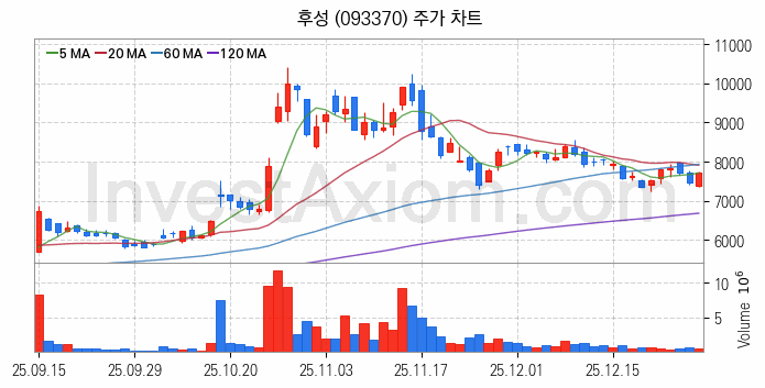 리튬 관련주 후성 주식 종목의 분석 시점 기준 최근 일봉 차트
