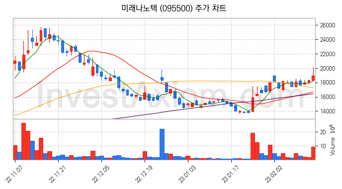 리튬 관련주 미래나노텍 주식 종목의 분석 시점 기준 최근 일봉 차트