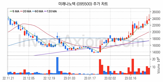 리튬 관련주 미래나노텍 주식 종목의 분석 시점 기준 최근 일봉 차트