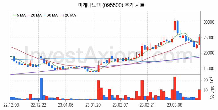 리튬 관련주 미래나노텍 주식 종목의 분석 시점 기준 최근 일봉 차트