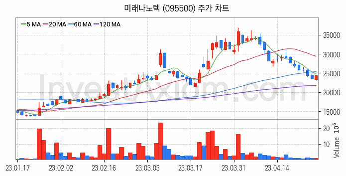 리튬 관련주 미래나노텍 주식 종목의 분석 시점 기준 최근 일봉 차트