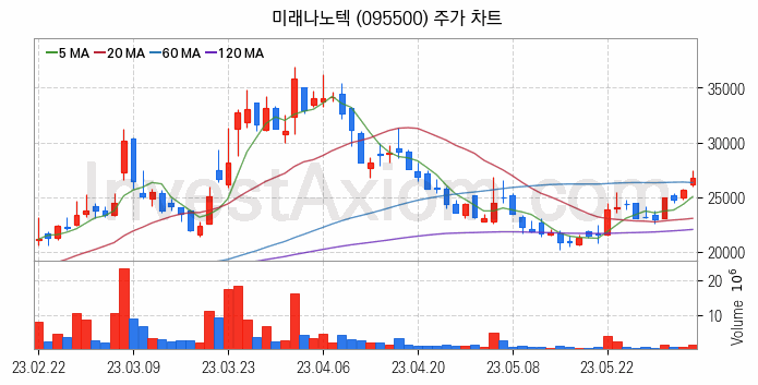 리튬 관련주 미래나노텍 주식 종목의 분석 시점 기준 최근 일봉 차트