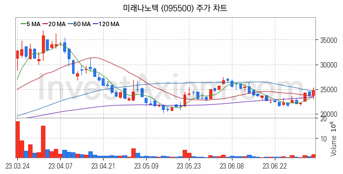 리튬 관련주 미래나노텍 주식 종목의 분석 시점 기준 최근 일봉 차트