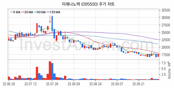 리튬 관련주 미래나노텍 주식 종목의 분석 시점 기준 최근 일봉 차트