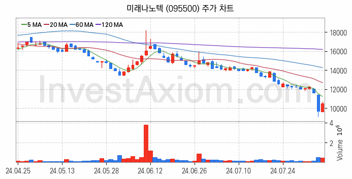 리튬 관련주 미래나노텍 주식 종목의 분석 시점 기준 최근 일봉 차트