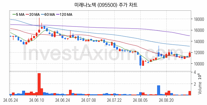 리튬 관련주 미래나노텍 주식 종목의 분석 시점 기준 최근 일봉 차트