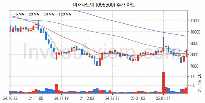 리튬 관련주 미래나노텍 주식 종목의 분석 시점 기준 최근 일봉 차트