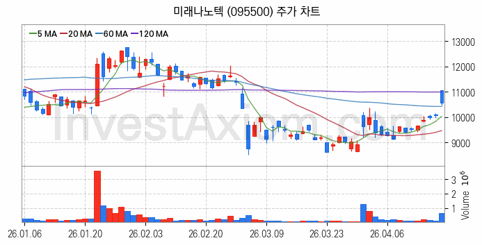 리튬 관련주 미래나노텍 주식 종목의 분석 시점 기준 최근 일봉 차트