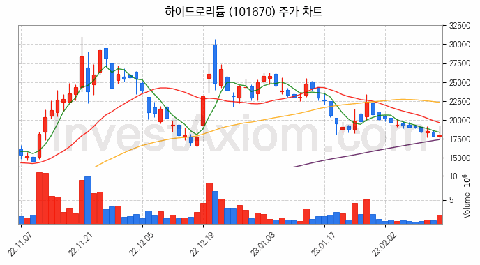 리튬 관련주 하이드로리튬 주식 종목의 분석 시점 기준 최근 일봉 차트