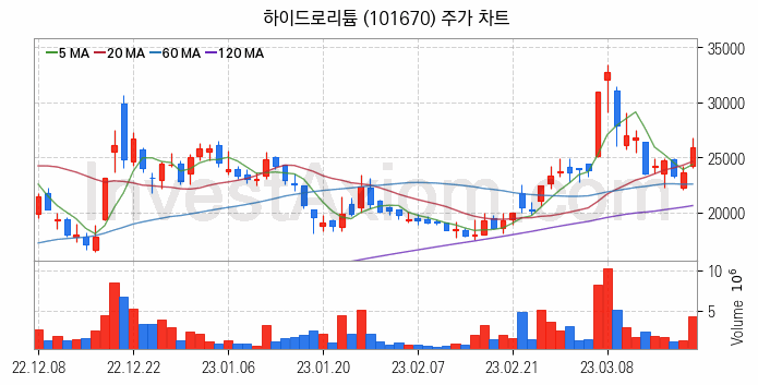 리튬 관련주 하이드로리튬 주식 종목의 분석 시점 기준 최근 일봉 차트