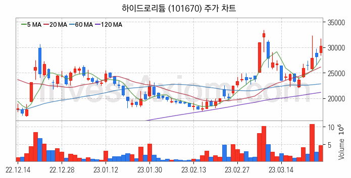 리튬 관련주 하이드로리튬 주식 종목의 분석 시점 기준 최근 일봉 차트