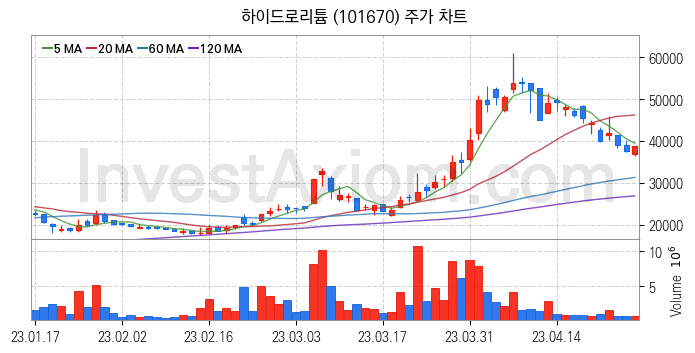 리튬 관련주 하이드로리튬 주식 종목의 분석 시점 기준 최근 일봉 차트